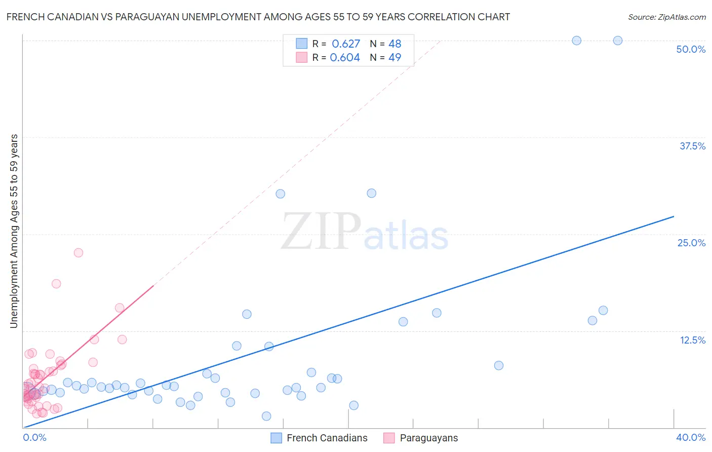 French Canadian vs Paraguayan Unemployment Among Ages 55 to 59 years