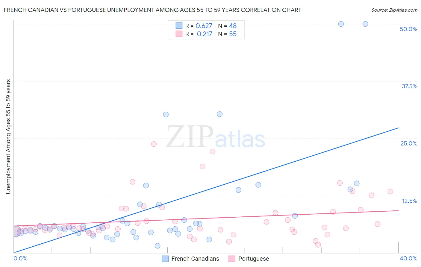 French Canadian vs Portuguese Unemployment Among Ages 55 to 59 years