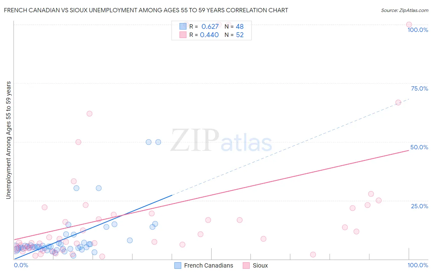 French Canadian vs Sioux Unemployment Among Ages 55 to 59 years