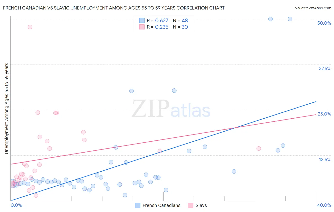 French Canadian vs Slavic Unemployment Among Ages 55 to 59 years