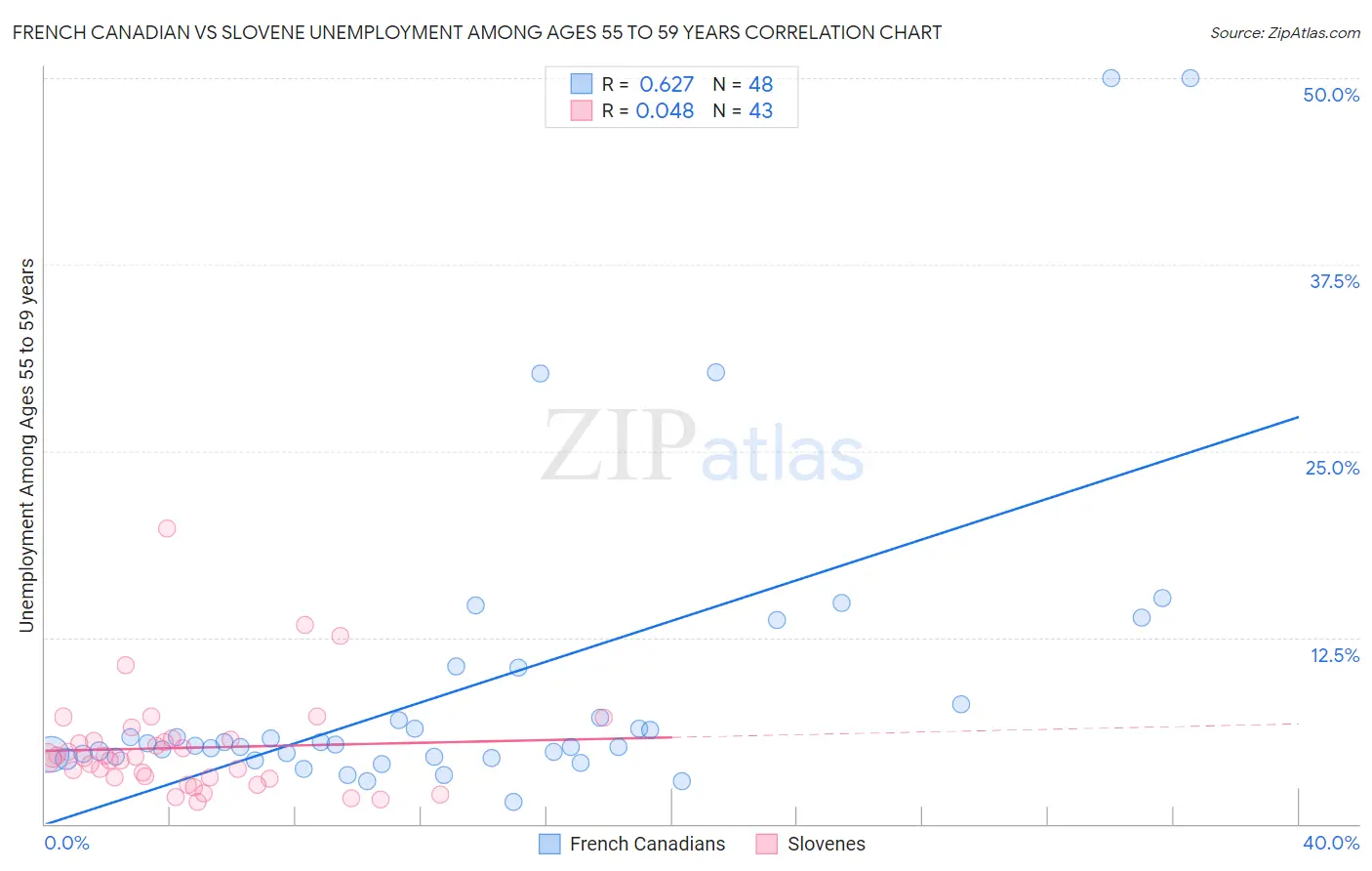 French Canadian vs Slovene Unemployment Among Ages 55 to 59 years