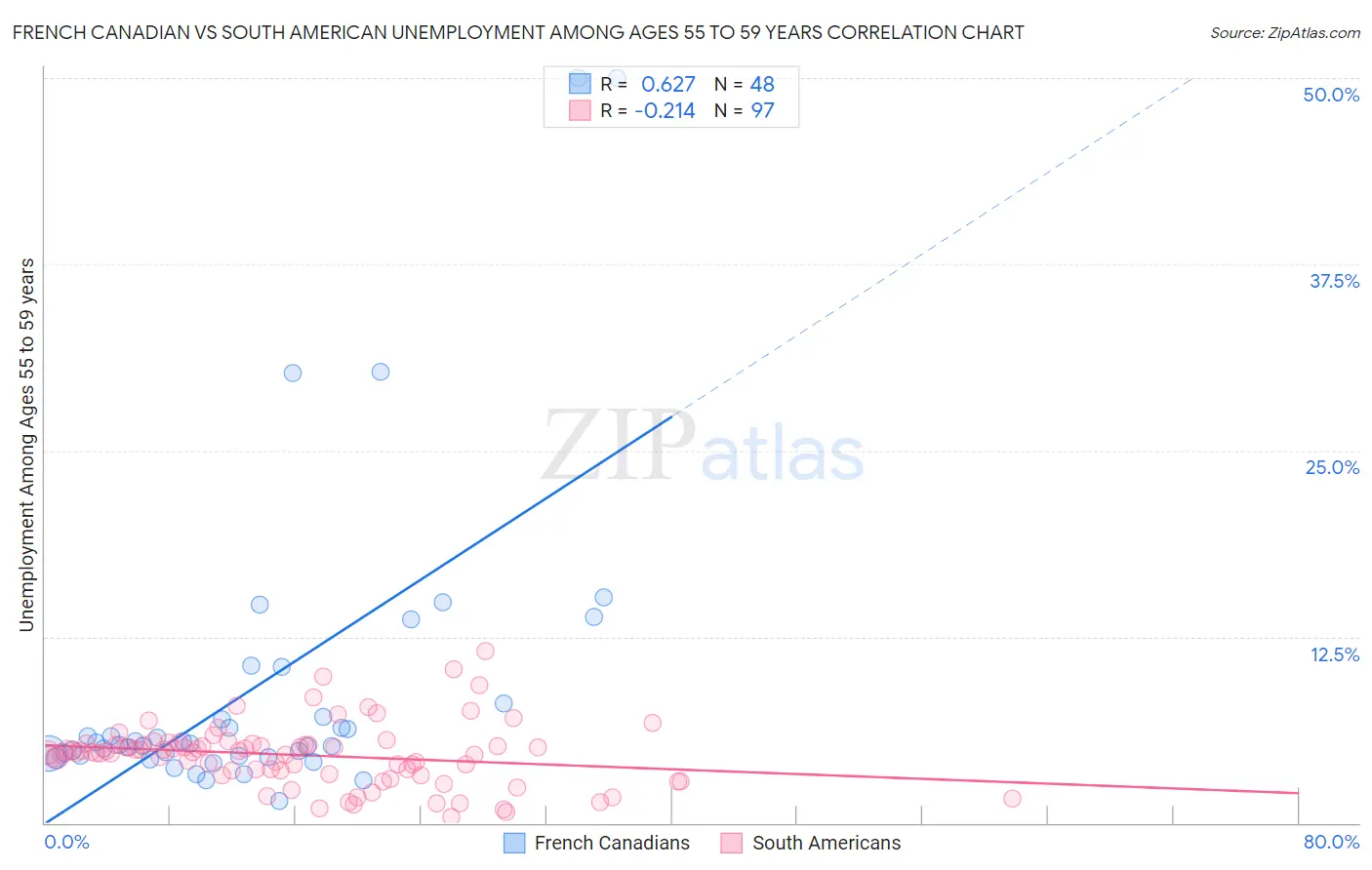 French Canadian vs South American Unemployment Among Ages 55 to 59 years
