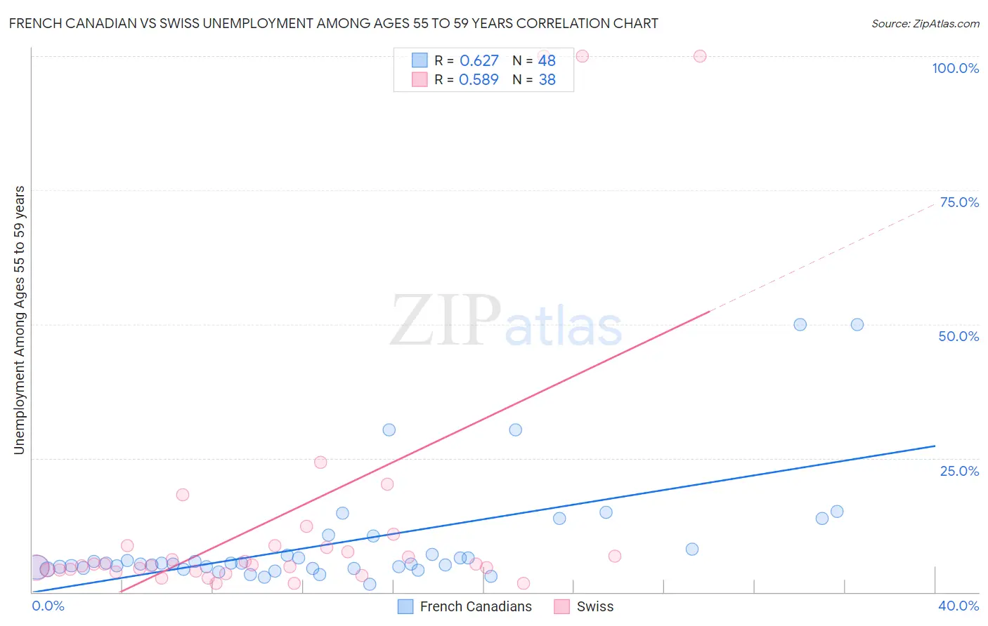 French Canadian vs Swiss Unemployment Among Ages 55 to 59 years