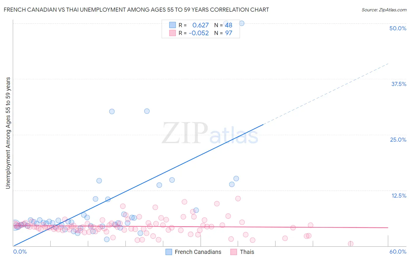 French Canadian vs Thai Unemployment Among Ages 55 to 59 years