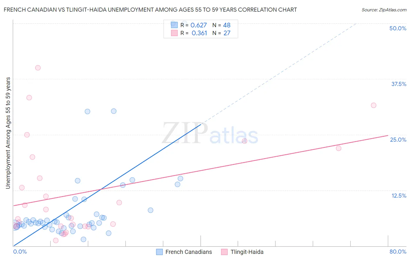 French Canadian vs Tlingit-Haida Unemployment Among Ages 55 to 59 years