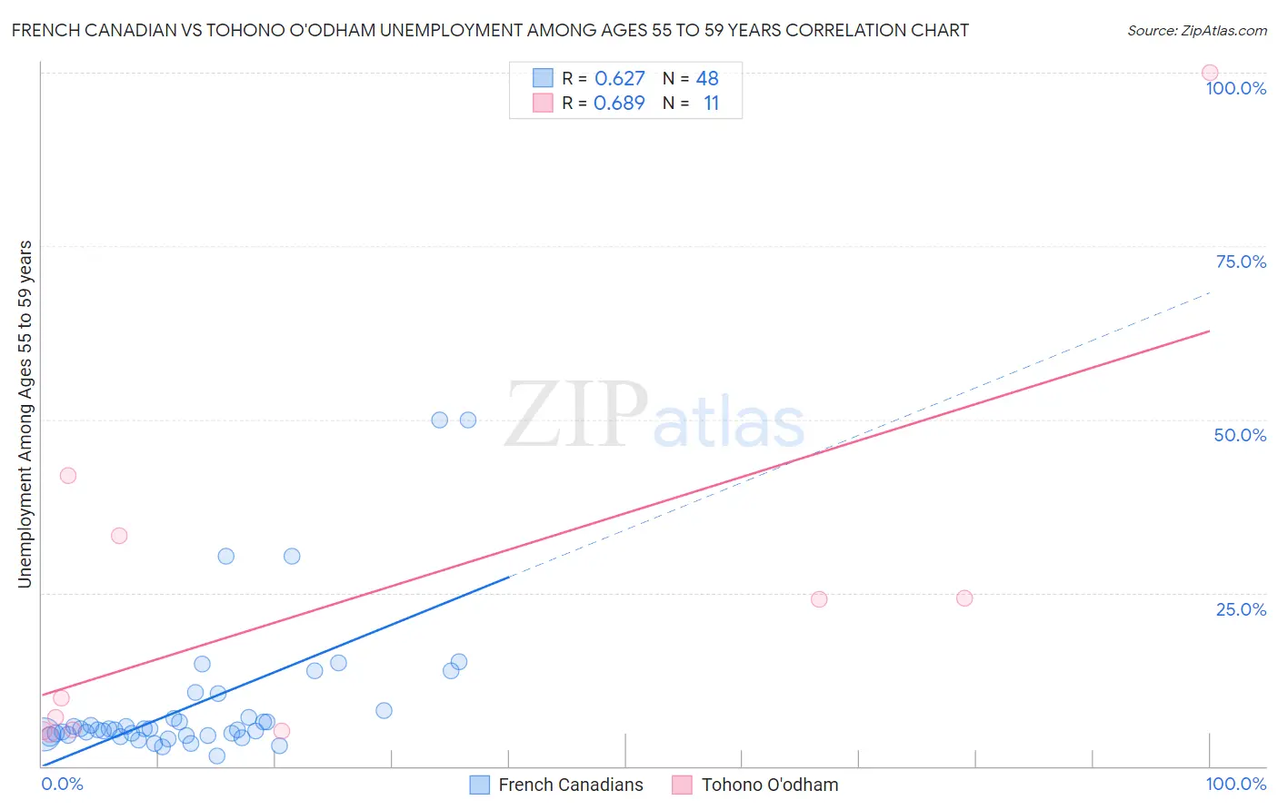 French Canadian vs Tohono O'odham Unemployment Among Ages 55 to 59 years