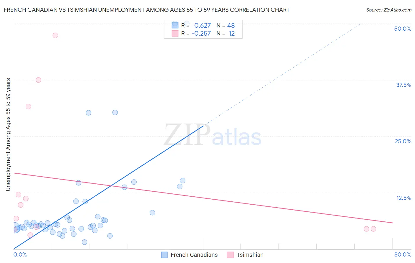 French Canadian vs Tsimshian Unemployment Among Ages 55 to 59 years
