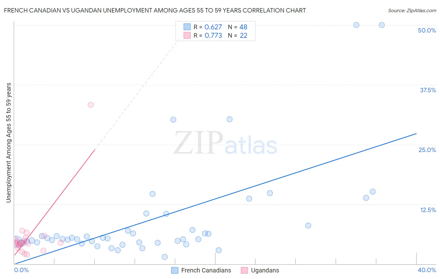 French Canadian vs Ugandan Unemployment Among Ages 55 to 59 years