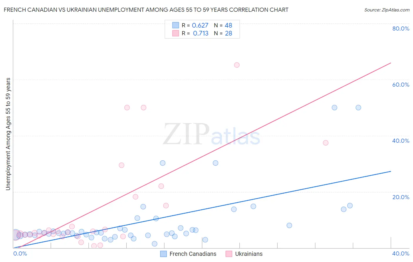 French Canadian vs Ukrainian Unemployment Among Ages 55 to 59 years