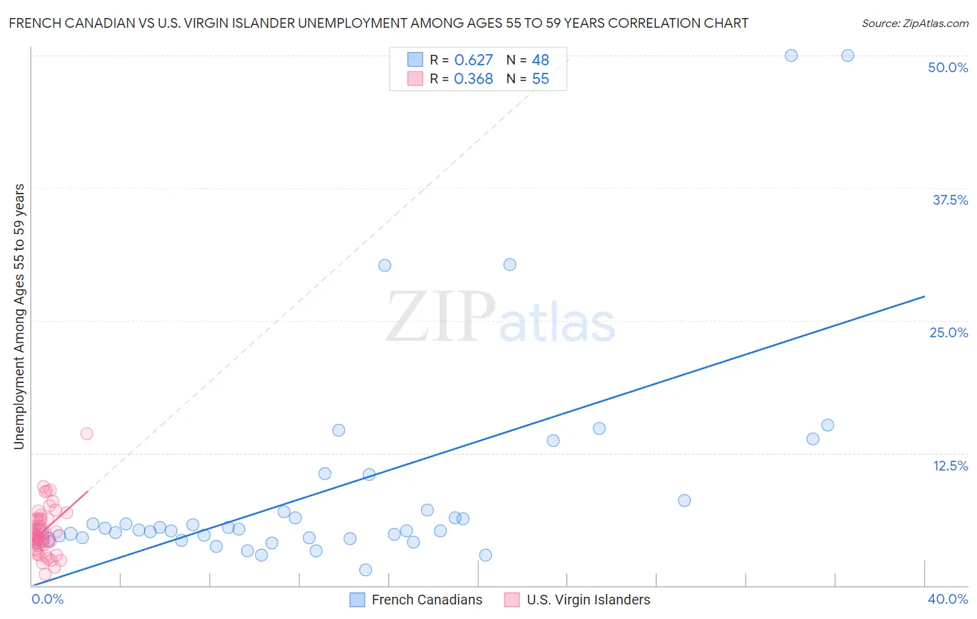 French Canadian vs U.S. Virgin Islander Unemployment Among Ages 55 to 59 years