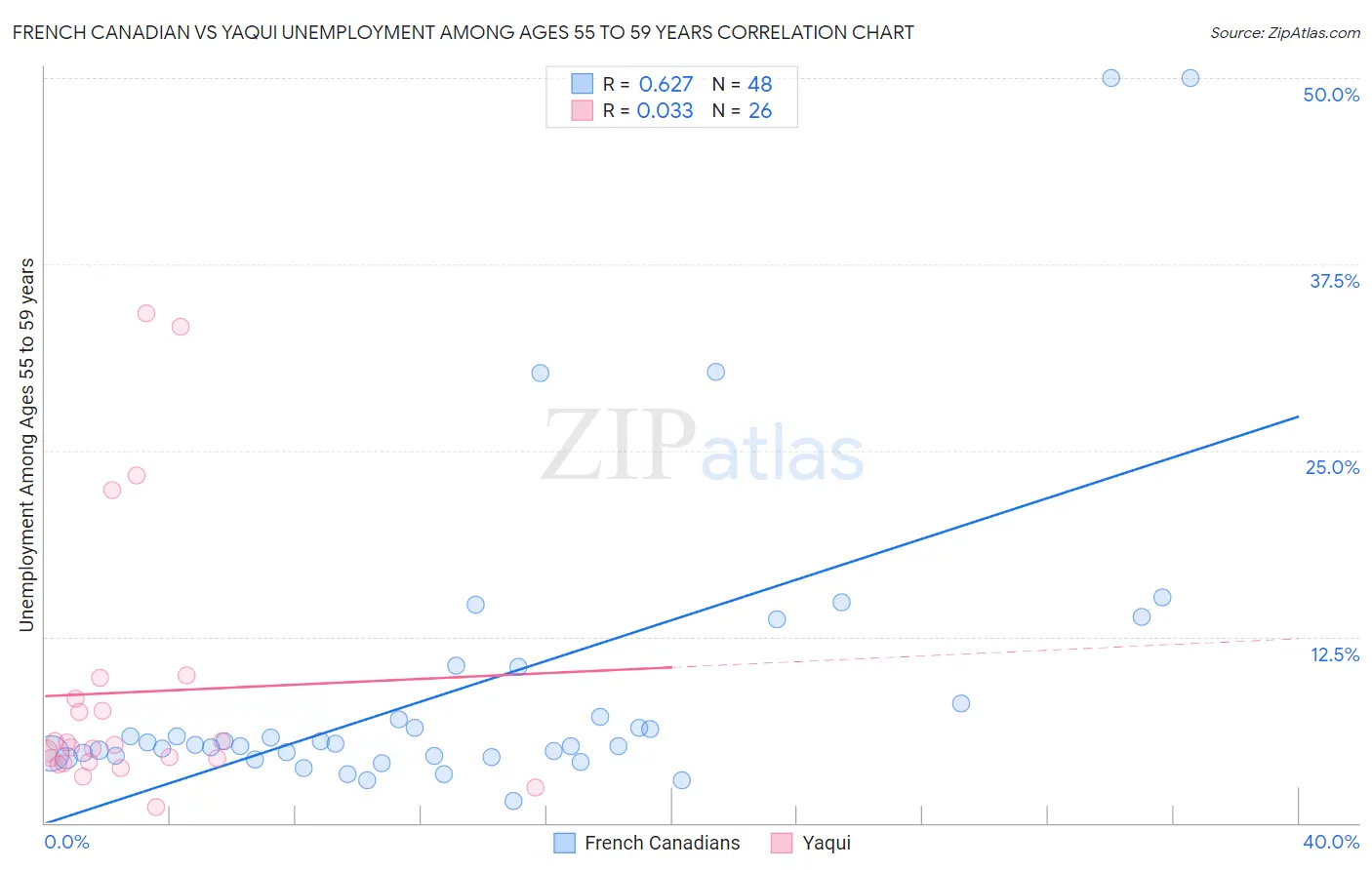 French Canadian vs Yaqui Unemployment Among Ages 55 to 59 years