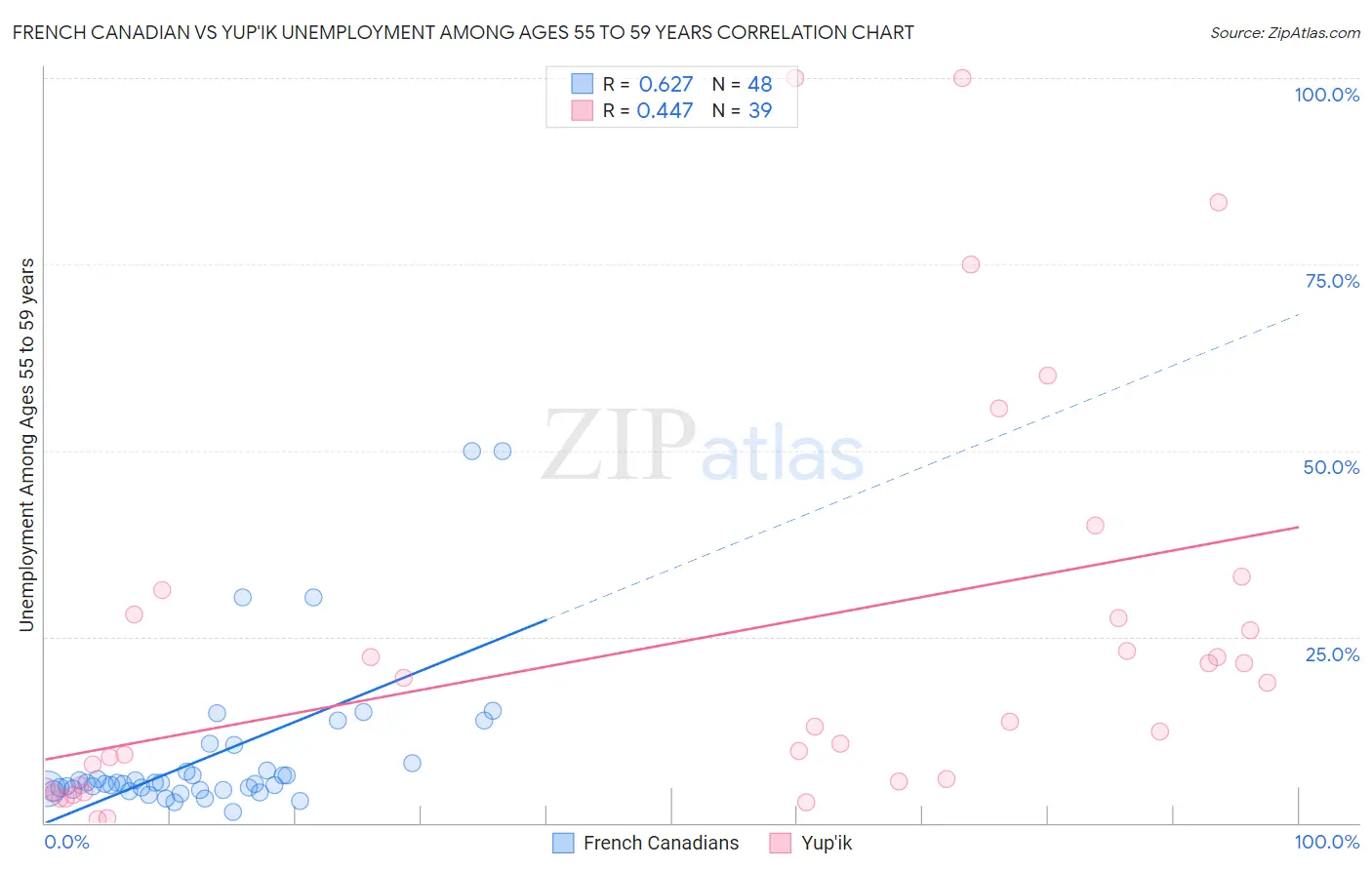 French Canadian vs Yup'ik Unemployment Among Ages 55 to 59 years