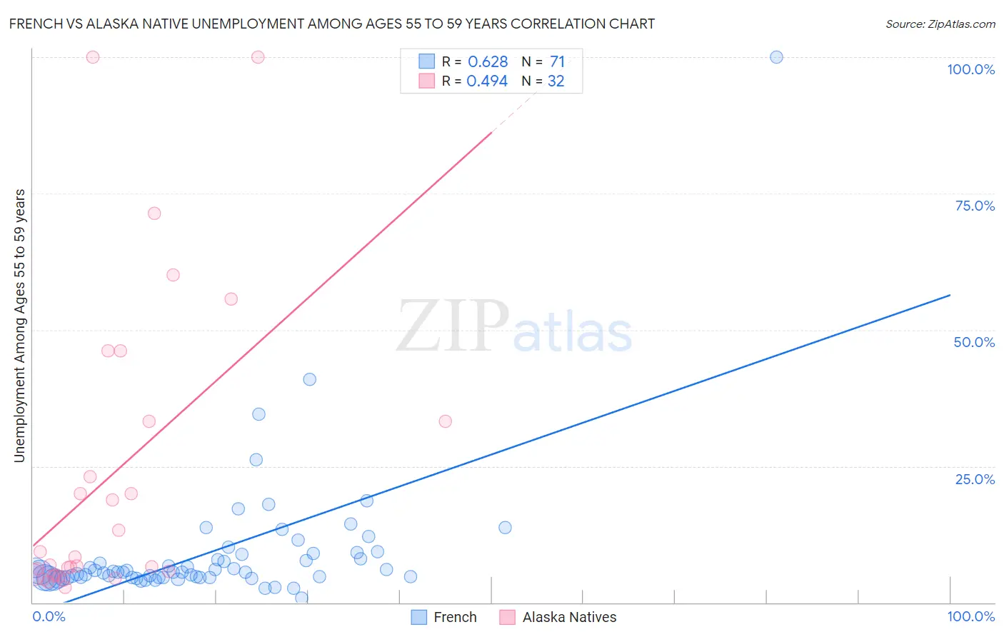 French vs Alaska Native Unemployment Among Ages 55 to 59 years