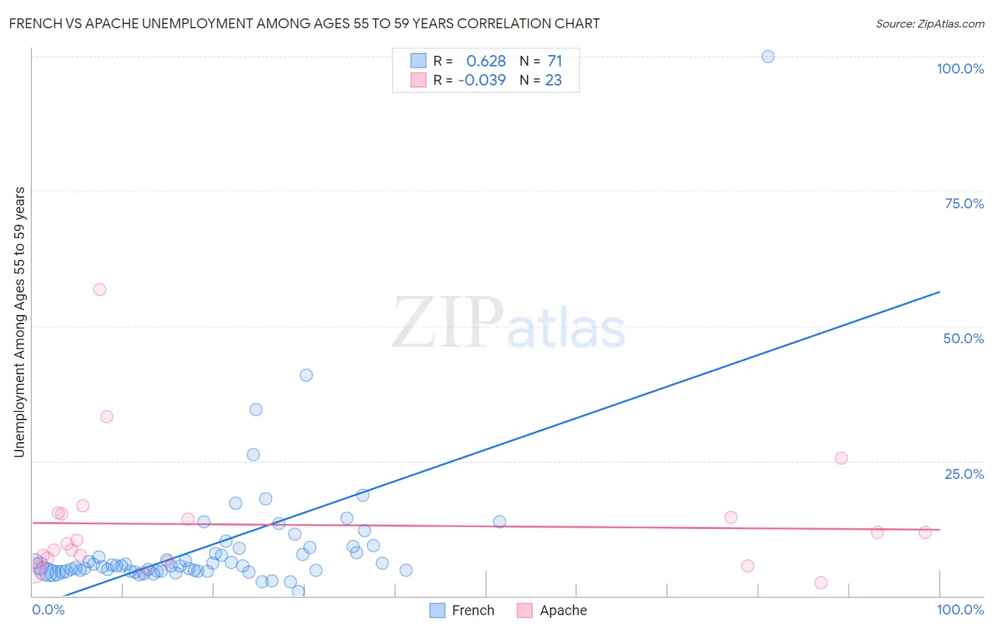 French vs Apache Unemployment Among Ages 55 to 59 years