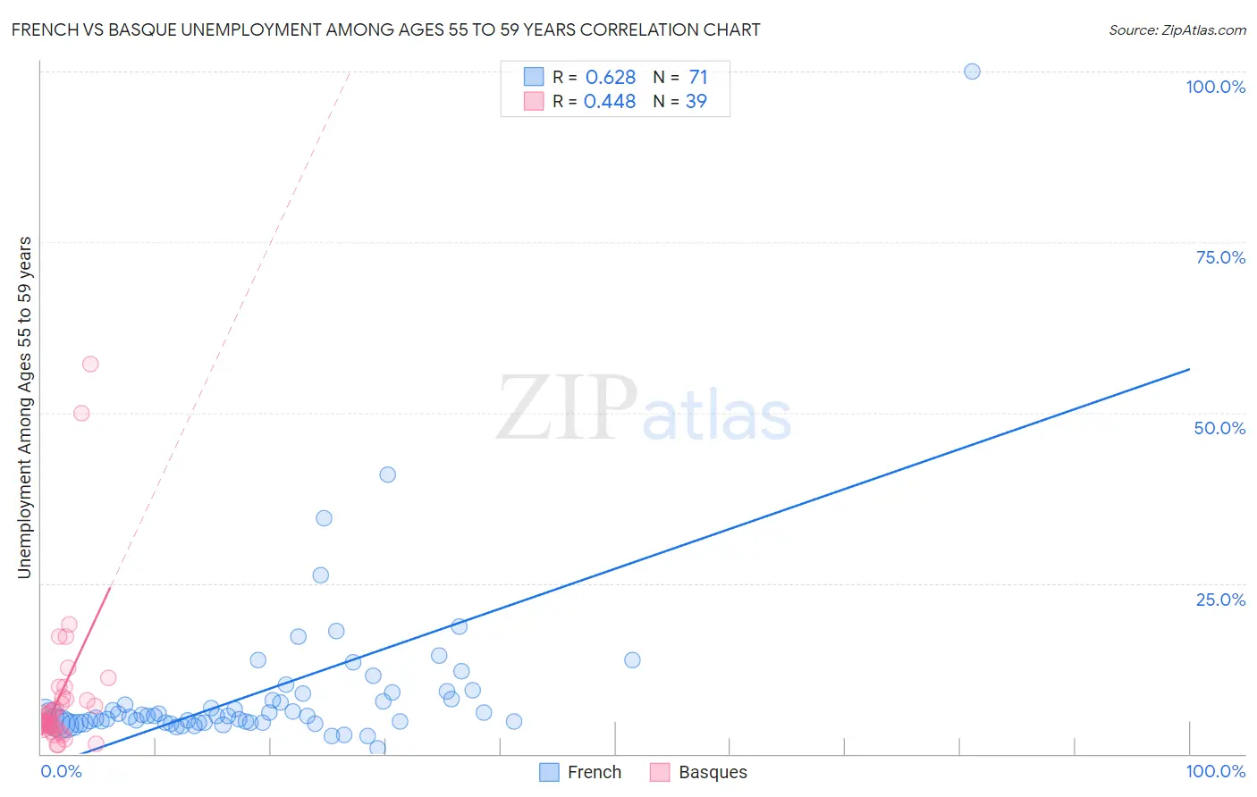 French vs Basque Unemployment Among Ages 55 to 59 years