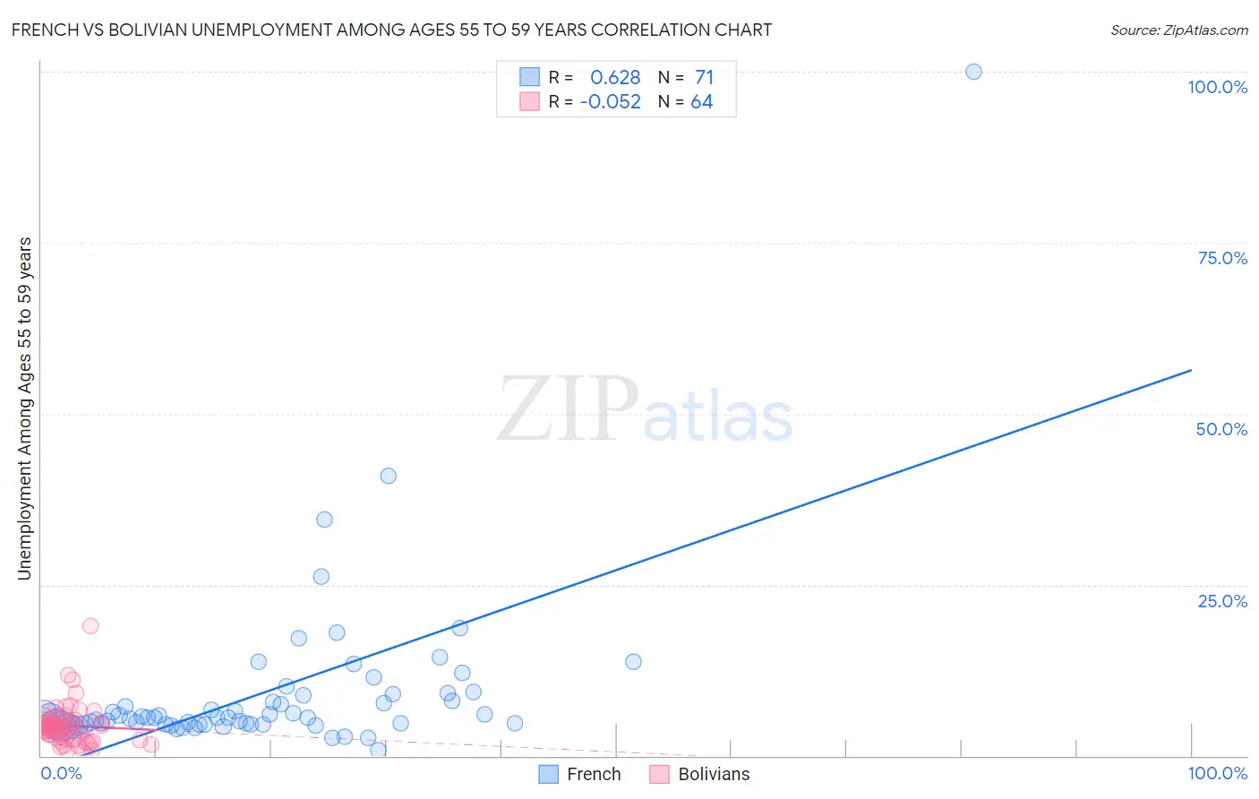 French vs Bolivian Unemployment Among Ages 55 to 59 years