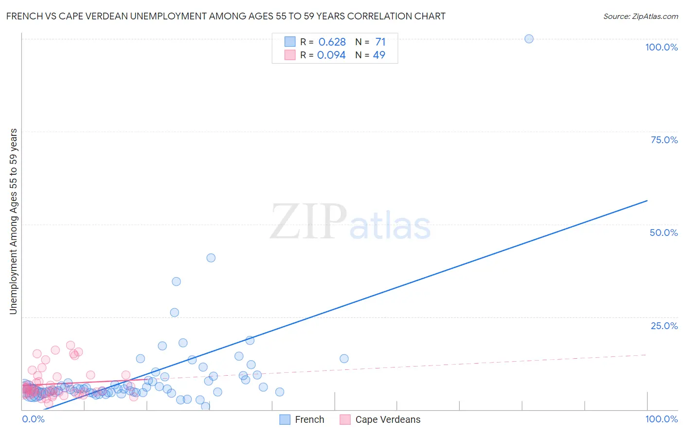French vs Cape Verdean Unemployment Among Ages 55 to 59 years