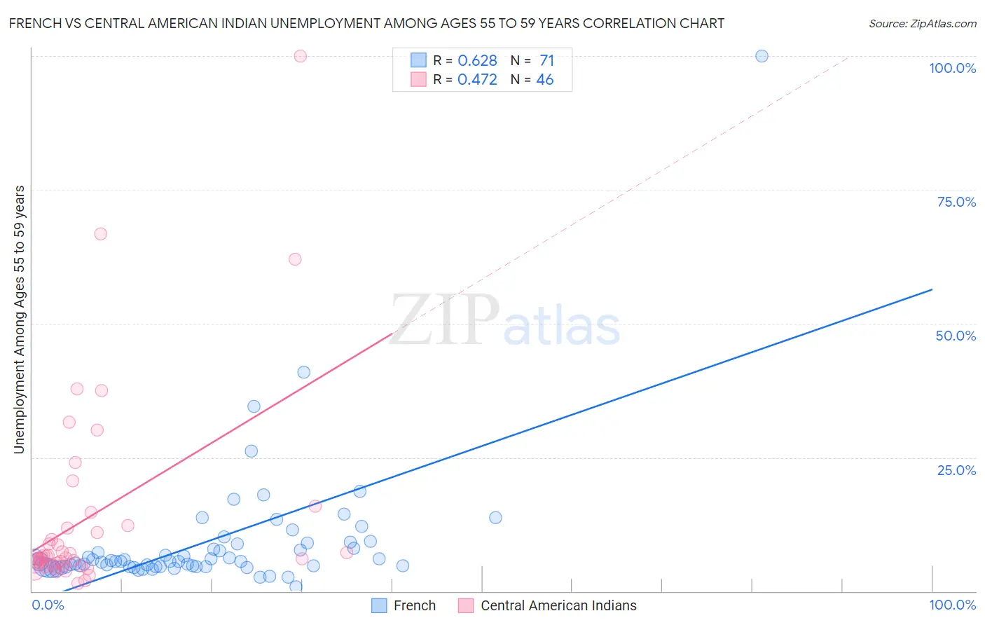 French vs Central American Indian Unemployment Among Ages 55 to 59 years