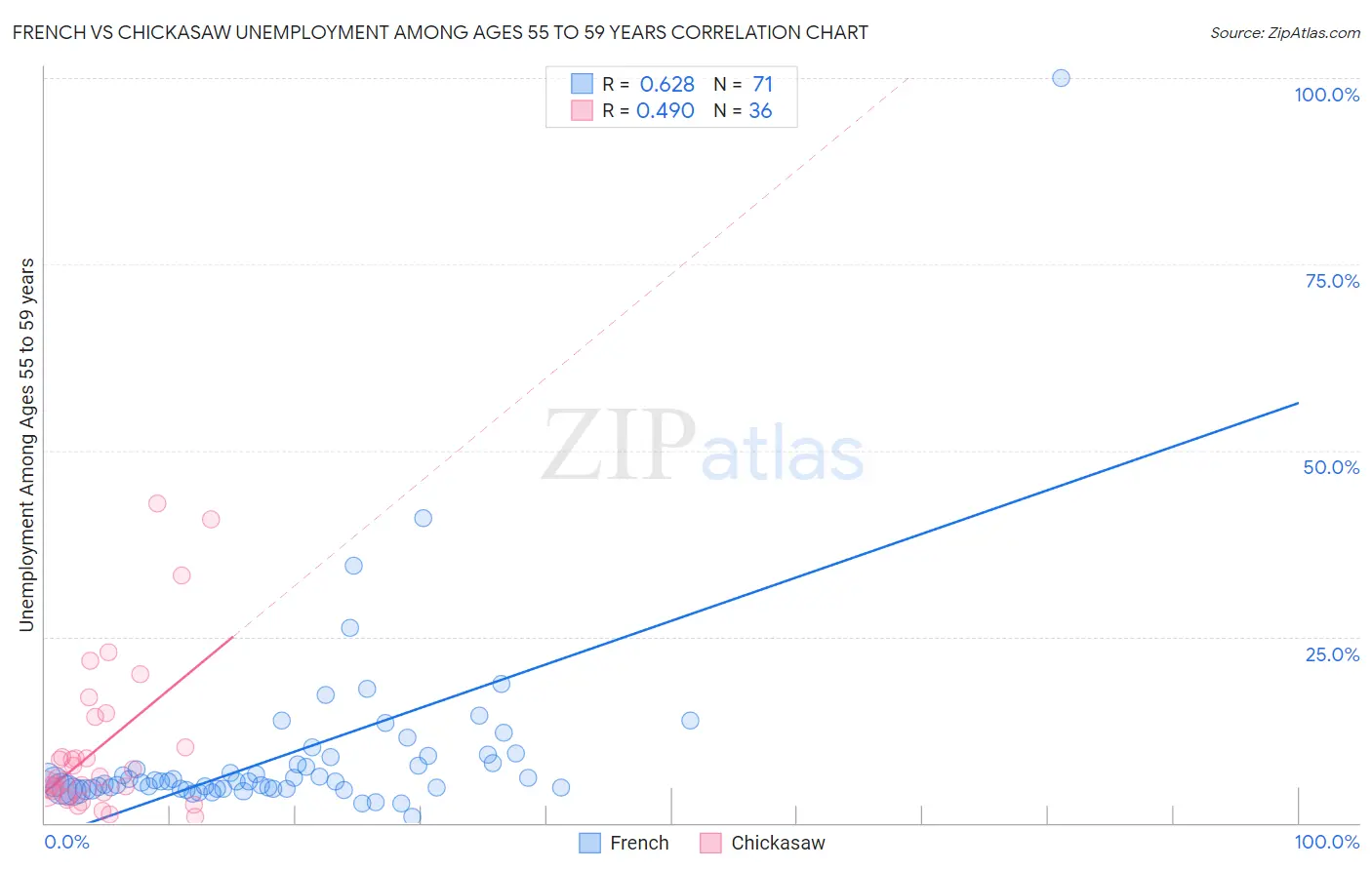 French vs Chickasaw Unemployment Among Ages 55 to 59 years