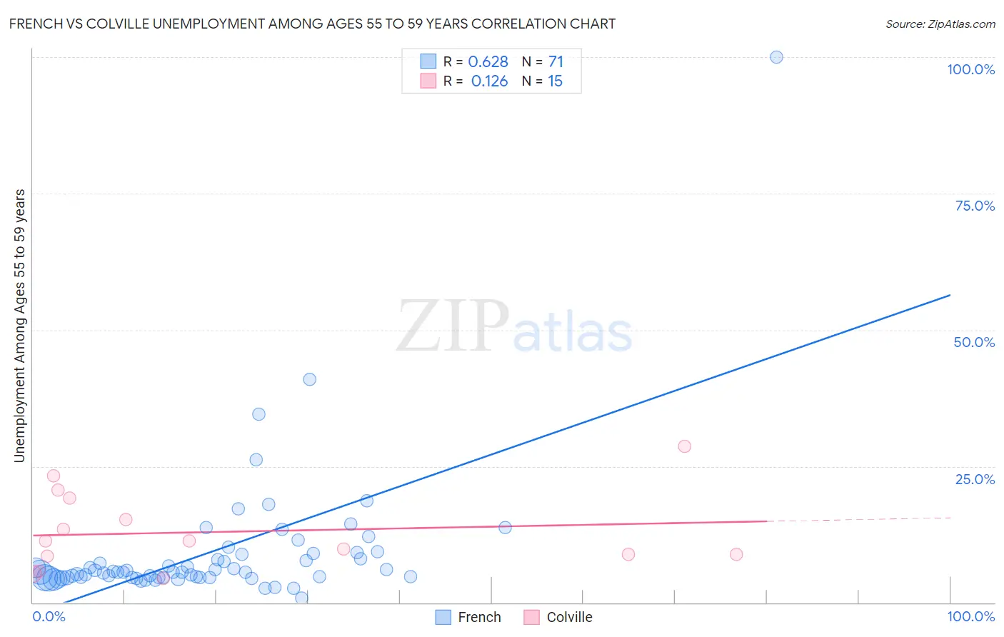 French vs Colville Unemployment Among Ages 55 to 59 years