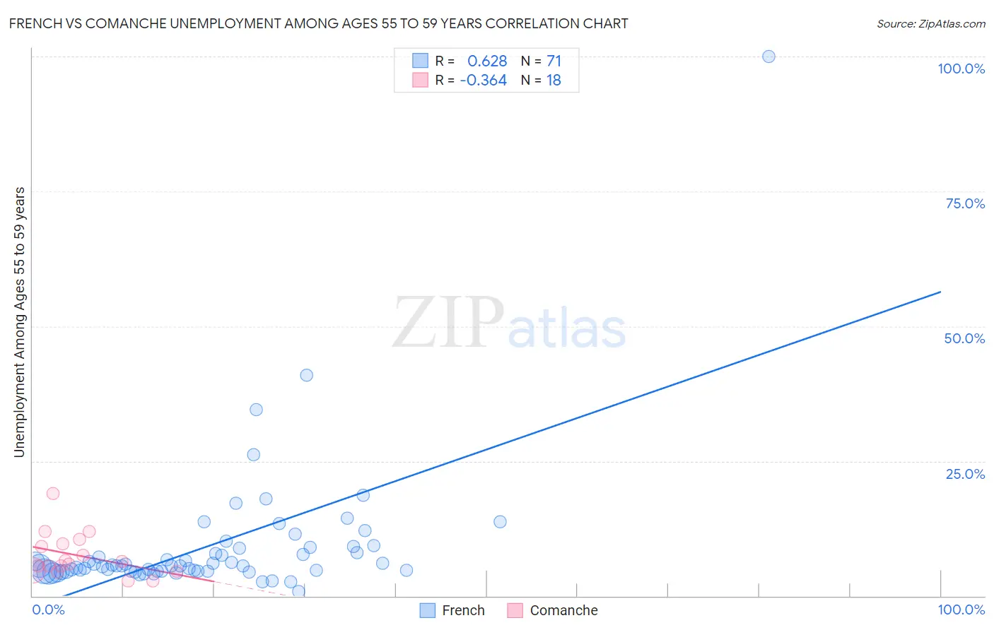 French vs Comanche Unemployment Among Ages 55 to 59 years