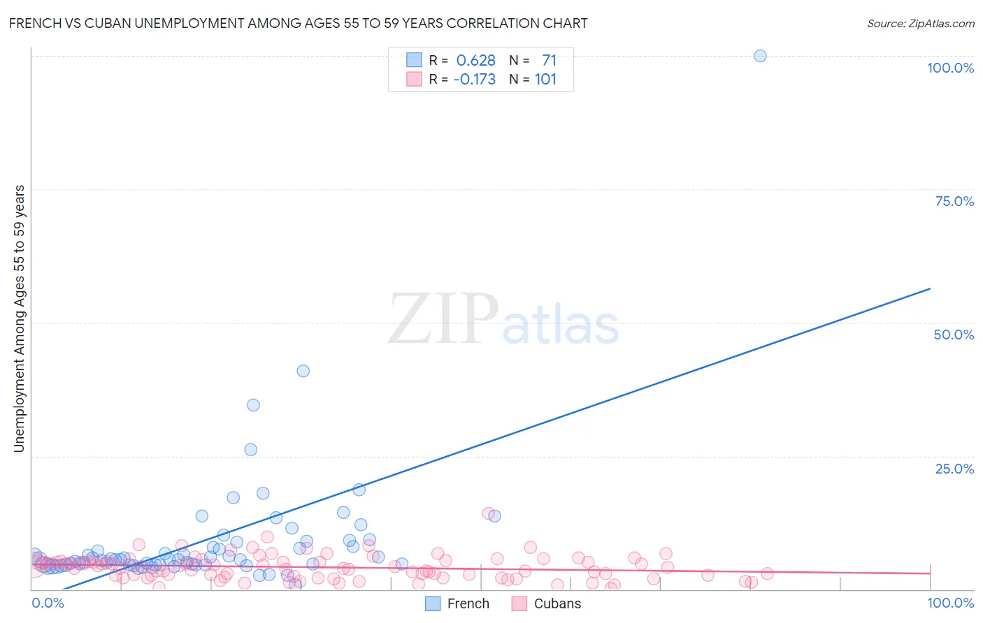 French vs Cuban Unemployment Among Ages 55 to 59 years