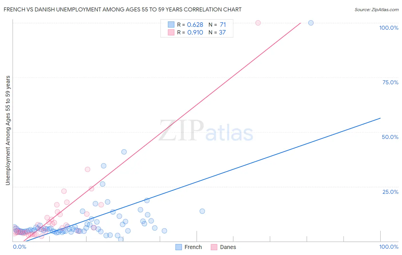 French vs Danish Unemployment Among Ages 55 to 59 years