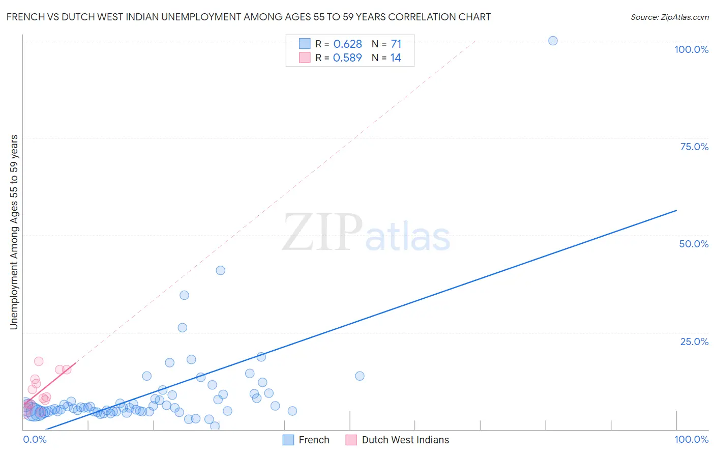 French vs Dutch West Indian Unemployment Among Ages 55 to 59 years
