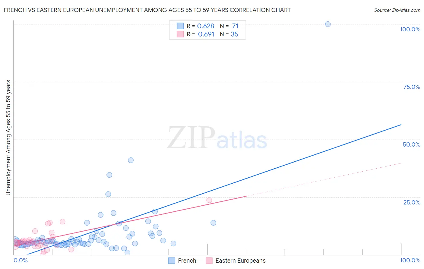 French vs Eastern European Unemployment Among Ages 55 to 59 years