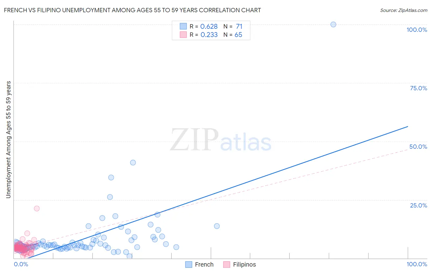 French vs Filipino Unemployment Among Ages 55 to 59 years