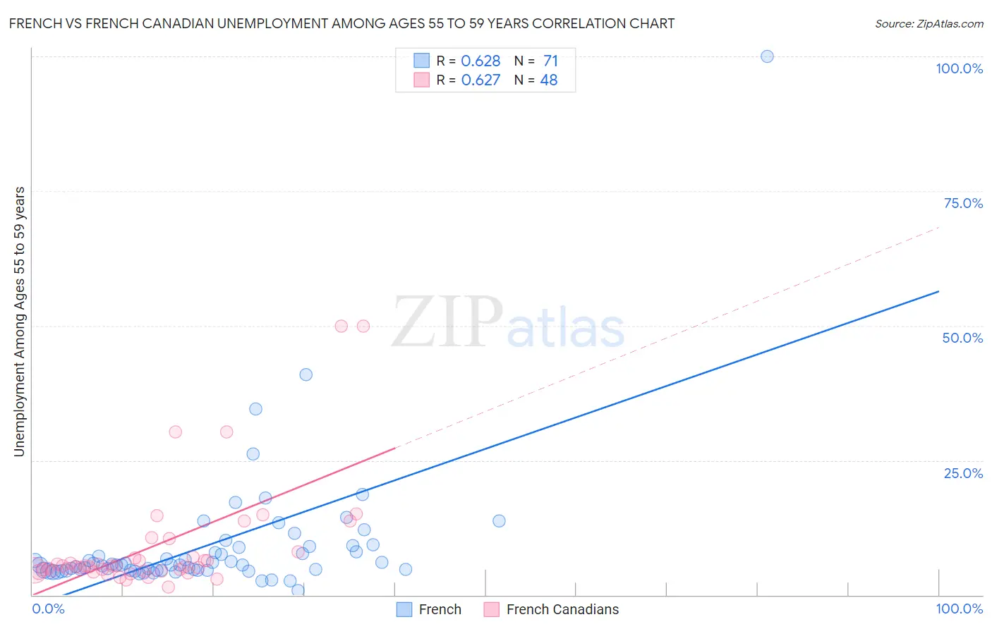 French vs French Canadian Unemployment Among Ages 55 to 59 years
