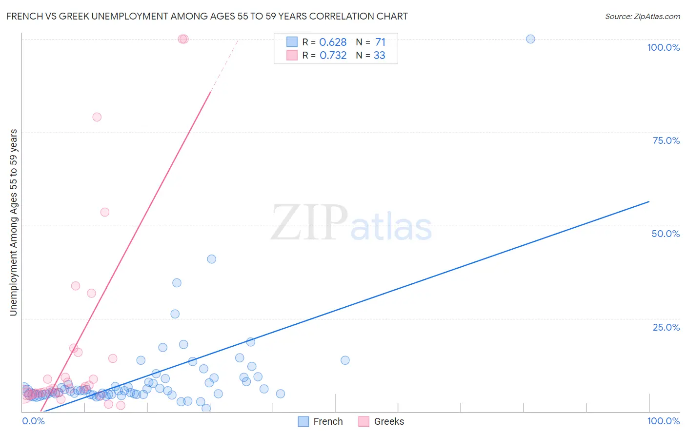 French vs Greek Unemployment Among Ages 55 to 59 years
