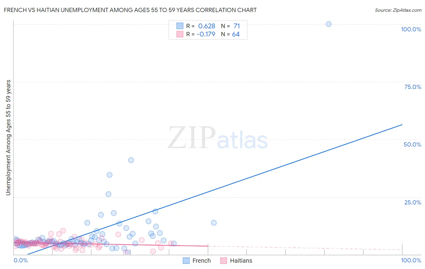 French vs Haitian Unemployment Among Ages 55 to 59 years