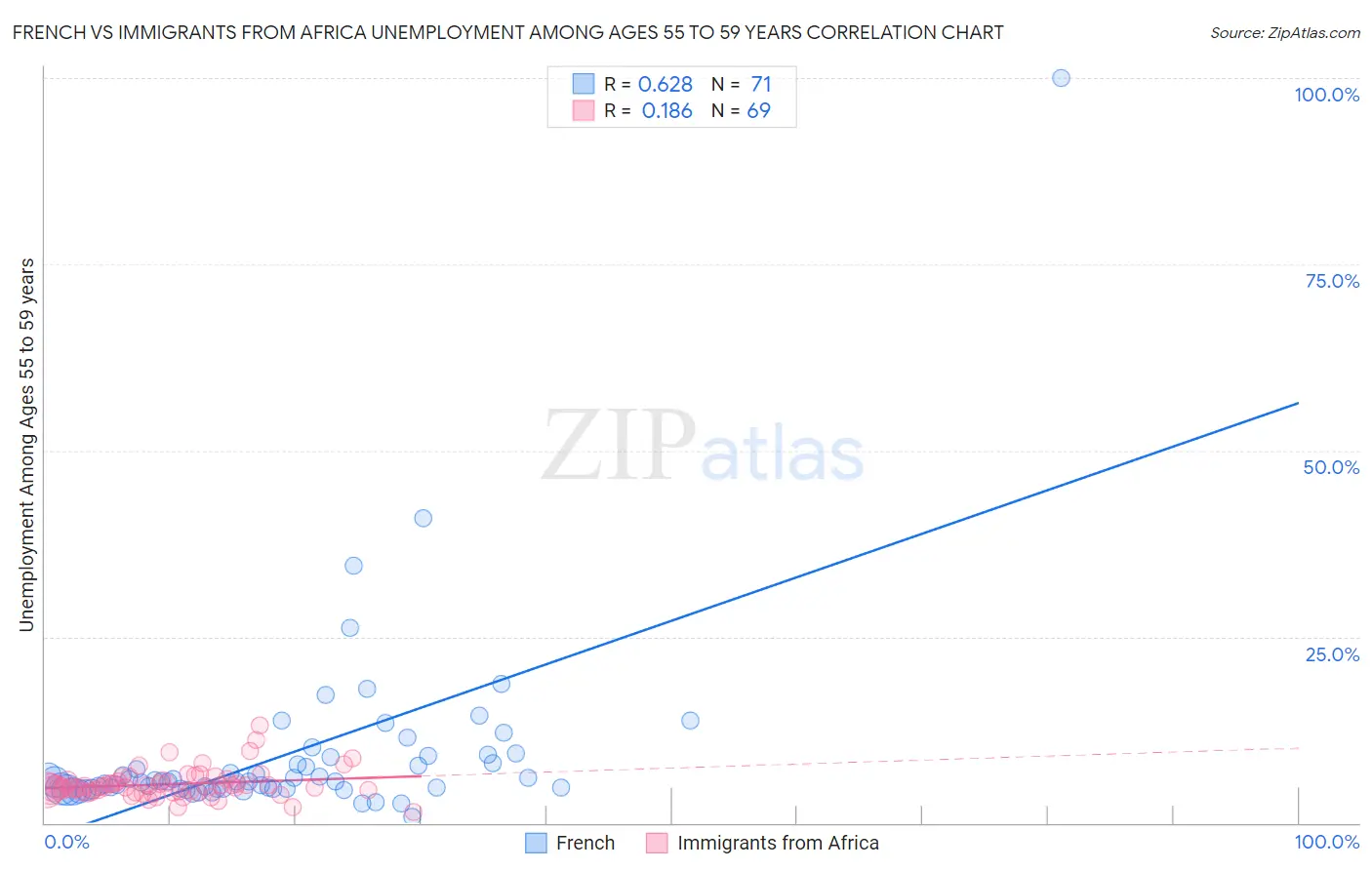 French vs Immigrants from Africa Unemployment Among Ages 55 to 59 years