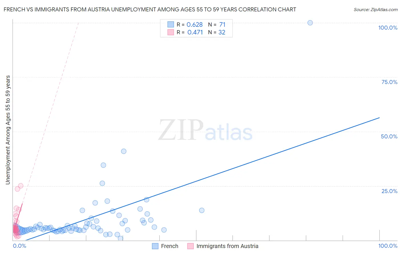French vs Immigrants from Austria Unemployment Among Ages 55 to 59 years