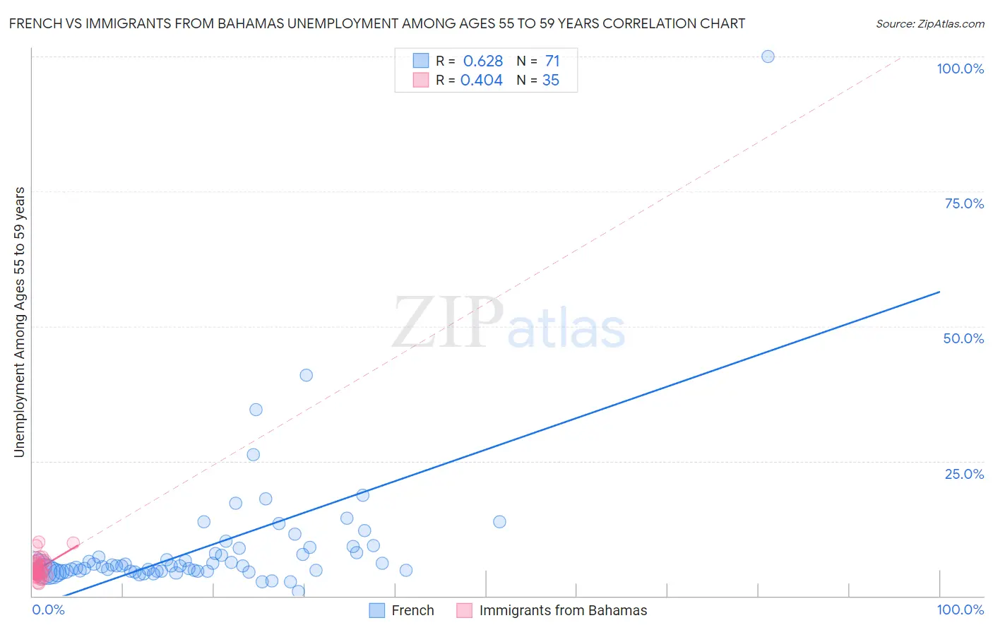 French vs Immigrants from Bahamas Unemployment Among Ages 55 to 59 years