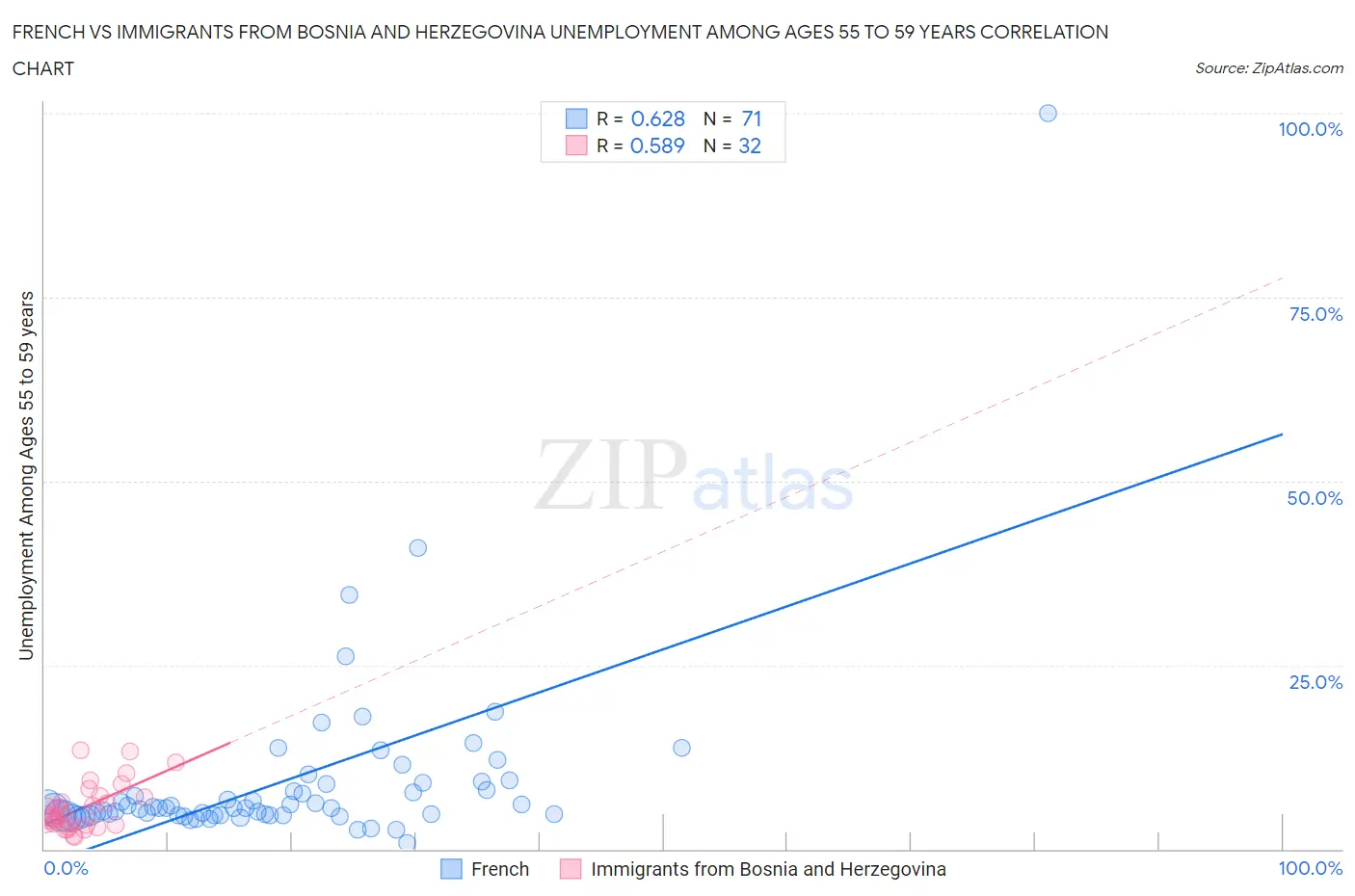 French vs Immigrants from Bosnia and Herzegovina Unemployment Among Ages 55 to 59 years
