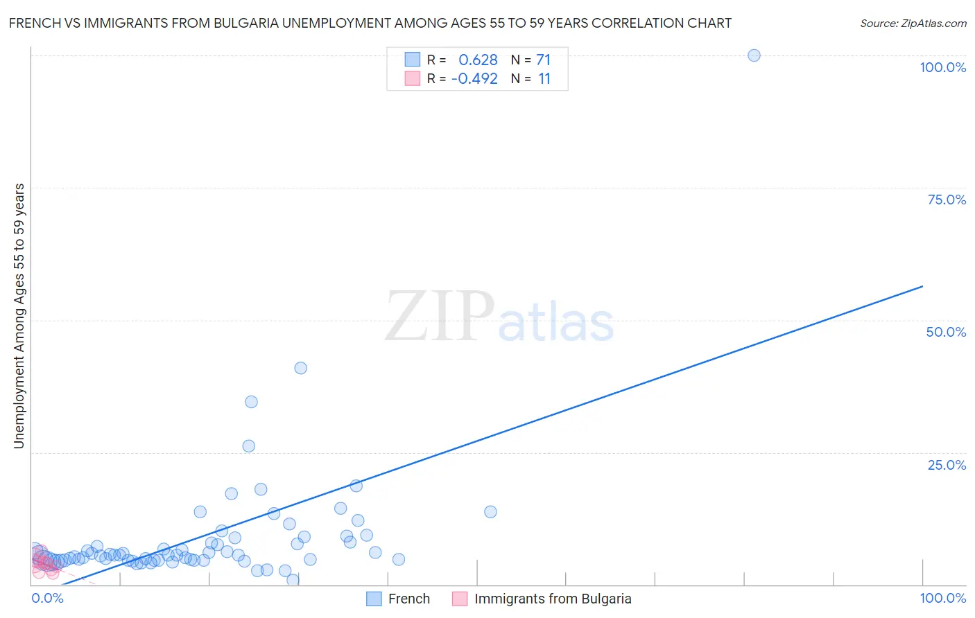 French vs Immigrants from Bulgaria Unemployment Among Ages 55 to 59 years