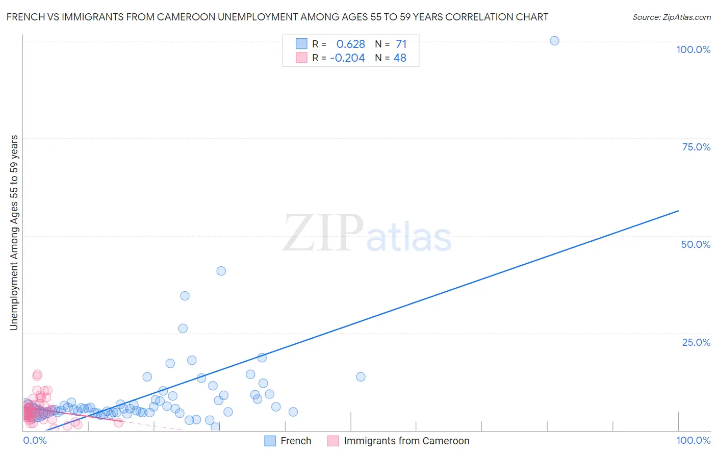 French vs Immigrants from Cameroon Unemployment Among Ages 55 to 59 years