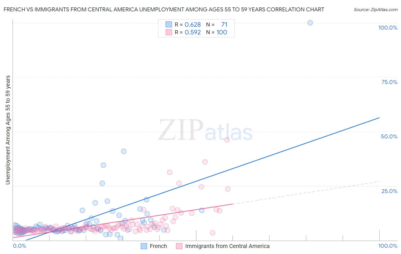 French vs Immigrants from Central America Unemployment Among Ages 55 to 59 years