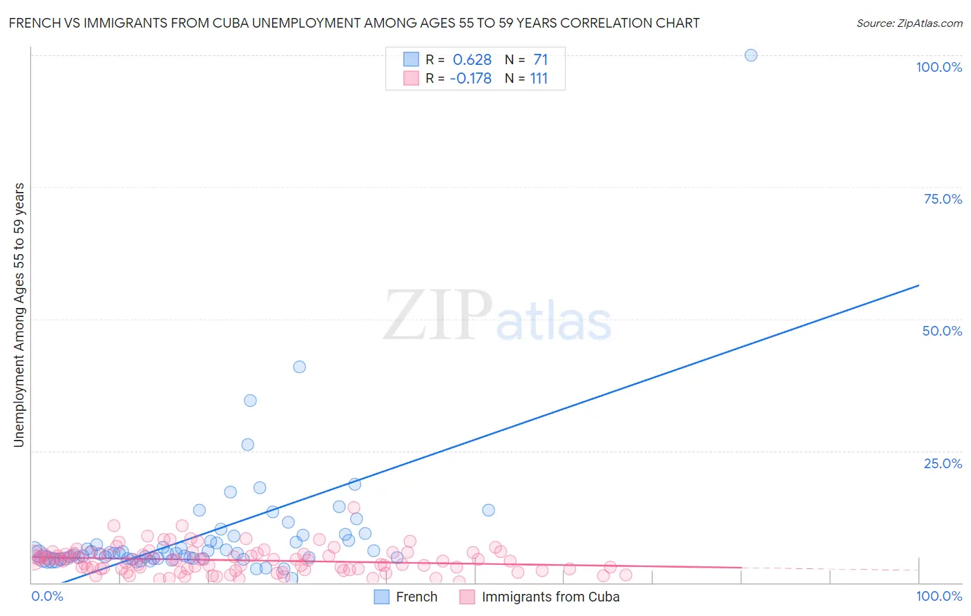 French vs Immigrants from Cuba Unemployment Among Ages 55 to 59 years