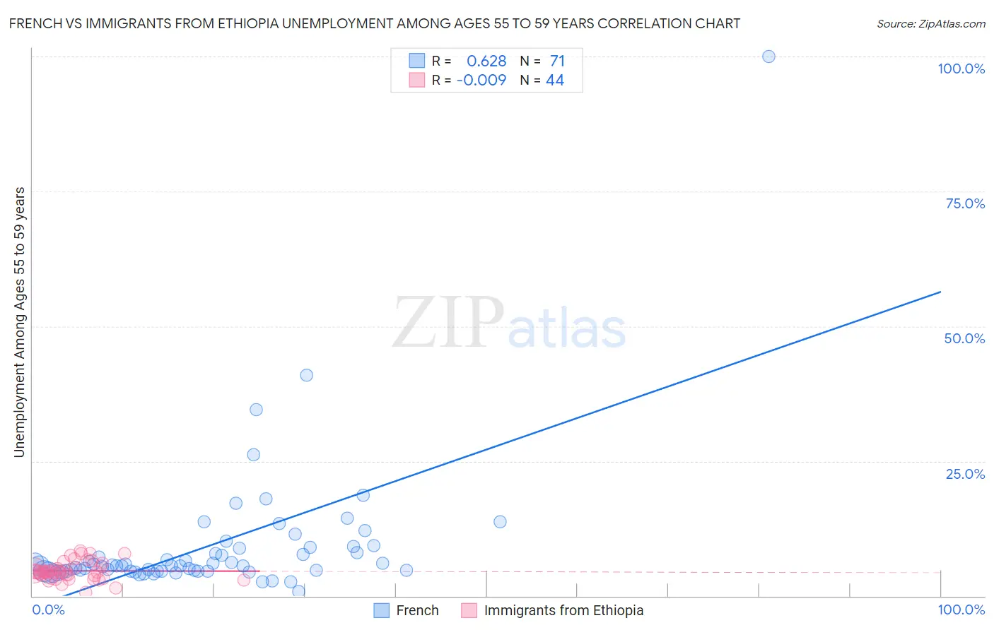 French vs Immigrants from Ethiopia Unemployment Among Ages 55 to 59 years