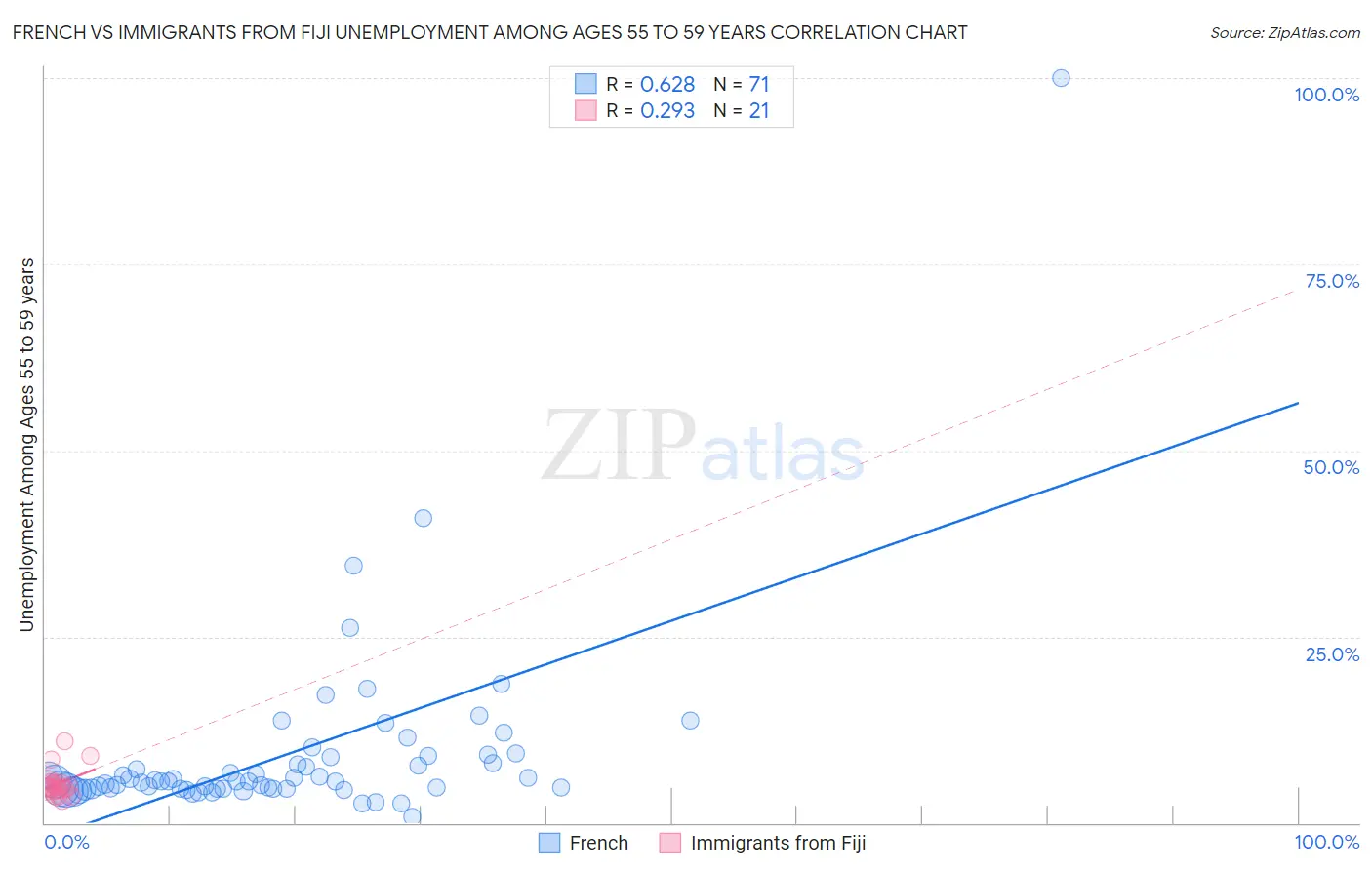 French vs Immigrants from Fiji Unemployment Among Ages 55 to 59 years