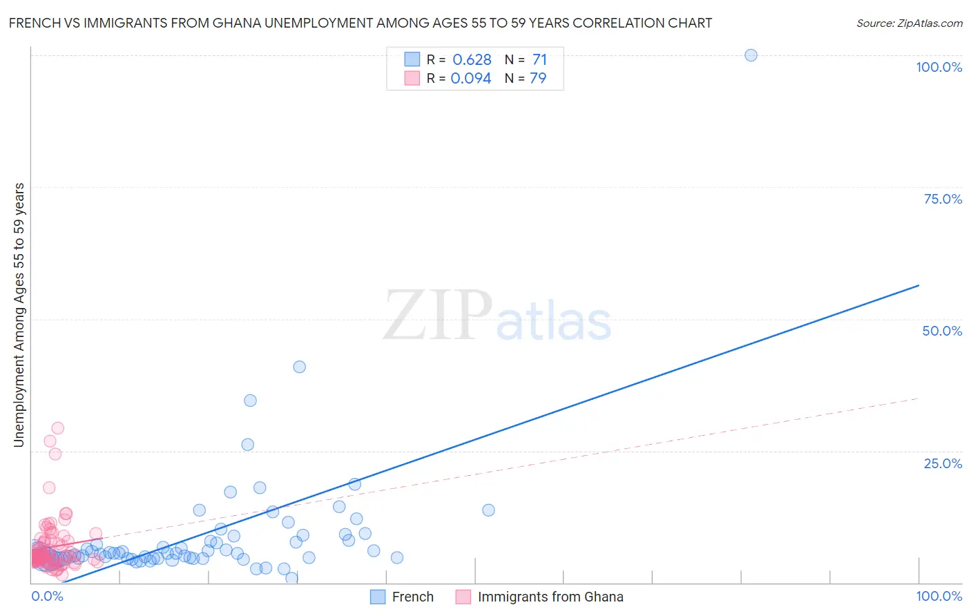 French vs Immigrants from Ghana Unemployment Among Ages 55 to 59 years