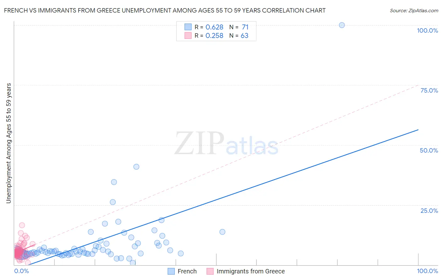 French vs Immigrants from Greece Unemployment Among Ages 55 to 59 years