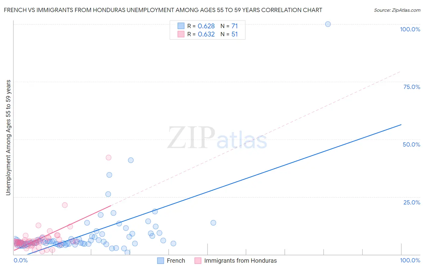 French vs Immigrants from Honduras Unemployment Among Ages 55 to 59 years