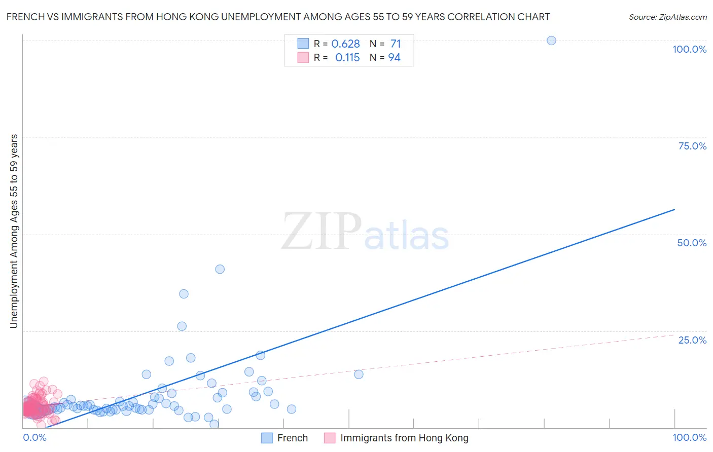 French vs Immigrants from Hong Kong Unemployment Among Ages 55 to 59 years