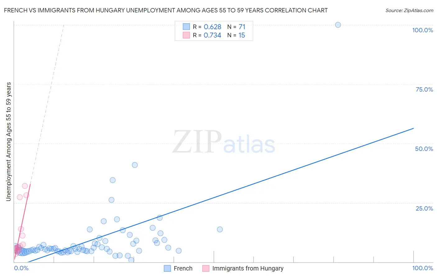 French vs Immigrants from Hungary Unemployment Among Ages 55 to 59 years