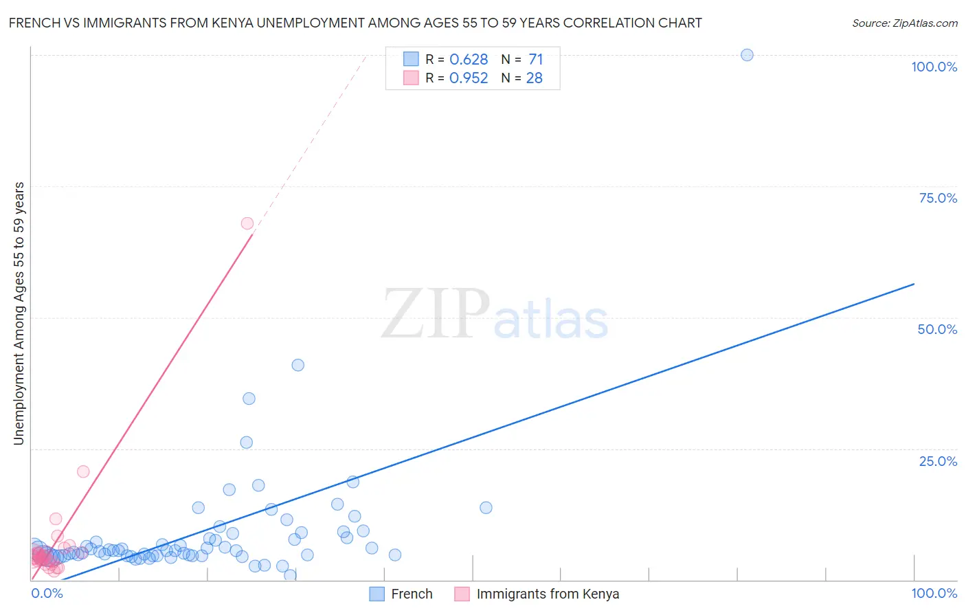 French vs Immigrants from Kenya Unemployment Among Ages 55 to 59 years