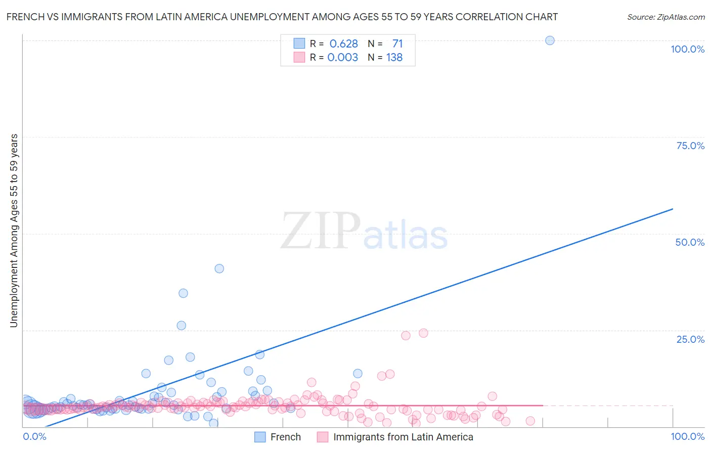 French vs Immigrants from Latin America Unemployment Among Ages 55 to 59 years